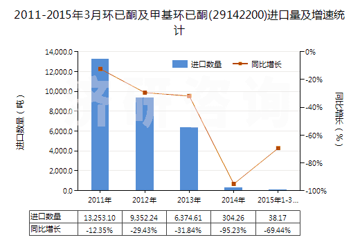 2011-2015年3月環(huán)已酮及甲基環(huán)已酮(29142200)進口量及增速統(tǒng)計